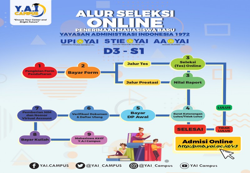 Alur Seleksi Penerimaan Mahasiswa Baru Program Diploma (D3) atau Program Sarjana (S1) di Lembaga Pendidikan Tinggi Y.A.I  (UP